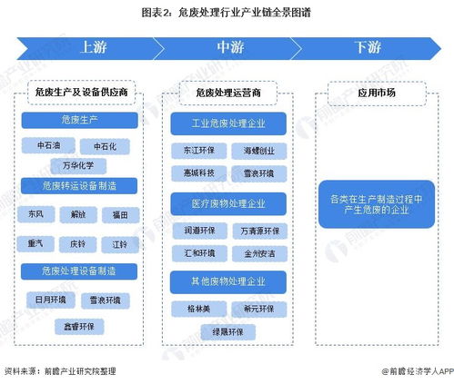 危廢處理行業(yè)產(chǎn)業(yè)鏈全景梳理及區(qū)域熱力地圖