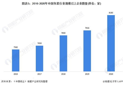 預見2022 中國包裝行業全景圖譜及煙臺軟件開發機遇
